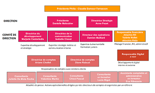 Organigramme PRPA